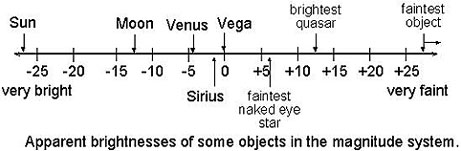 Apparent Magnitude Scale, with selected objects plotted at their values.
